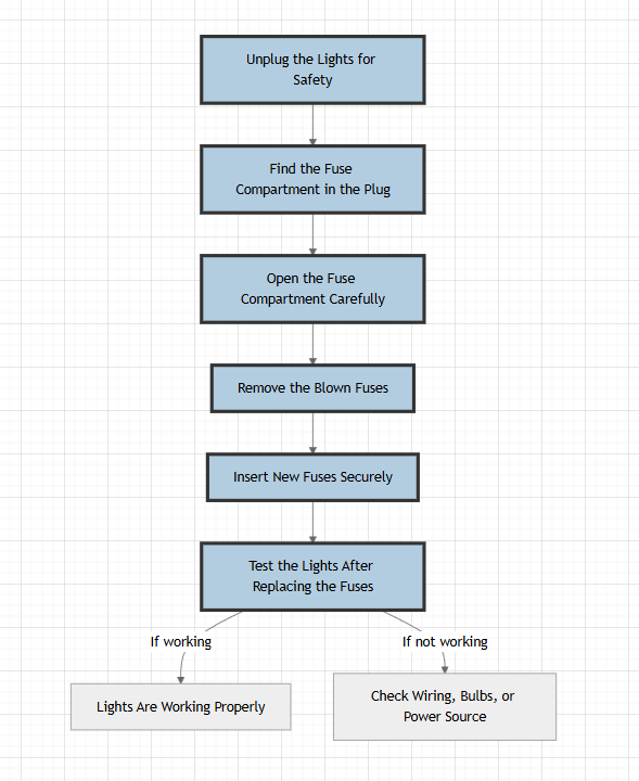 Diagrama de flujo para reemplazar un fusible en las luces navide&ntilde;as
